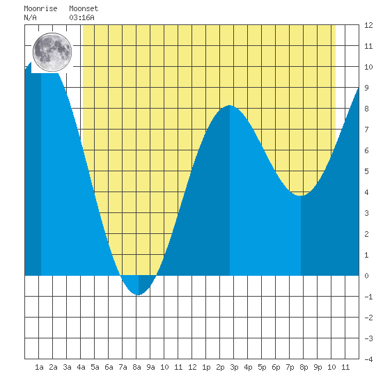 Yakutat tide chart for Sunday, May 31, 2026