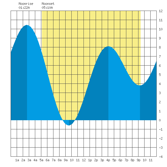 Yakutat tide chart for Monday, May 4, 2026