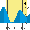 Yakutat tide chart for Monday, May 4, 2026