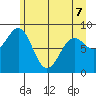 Yakutat tide chart for Thursday, May 7, 2026