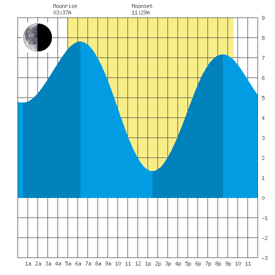 Yakutat tide chart for Saturday, May 9, 2026
