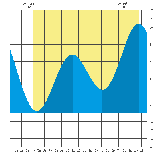 Yakutat tide chart for Thursday, June 11, 2026