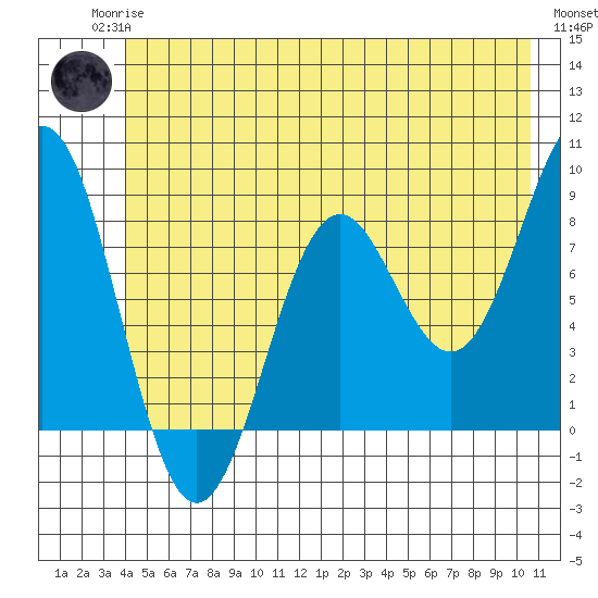 Yakutat tide chart for Sunday, June 14, 2026