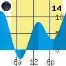 Yakutat tide chart for Sunday, June 14, 2026