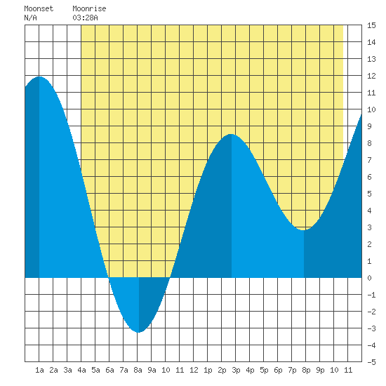 Yakutat tide chart for Monday, June 15, 2026