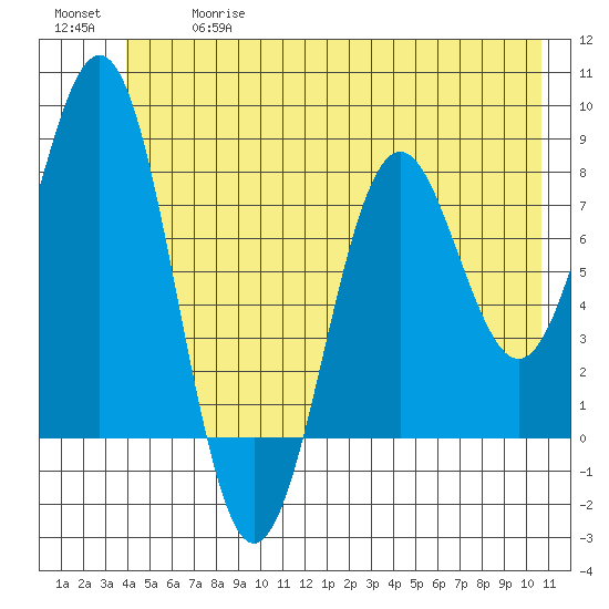 Yakutat tide chart for Wednesday, June 17, 2026