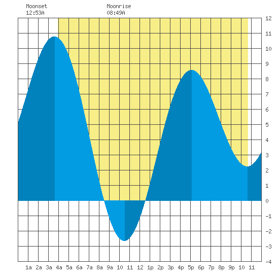 Yakutat tide chart for Thursday, June 18, 2026