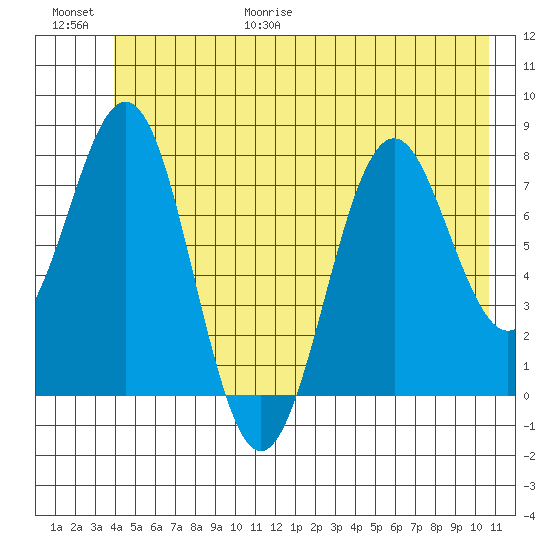 Yakutat tide chart for Friday, June 19, 2026