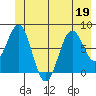 Yakutat tide chart for Friday, June 19, 2026