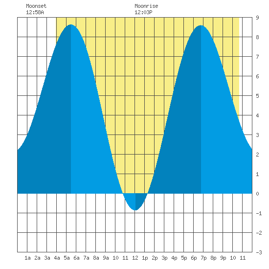 Yakutat tide chart for Saturday, June 20, 2026