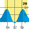 Yakutat tide chart for Saturday, June 20, 2026