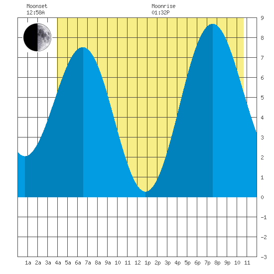 Yakutat tide chart for Sunday, June 21, 2026