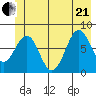 Yakutat tide chart for Sunday, June 21, 2026