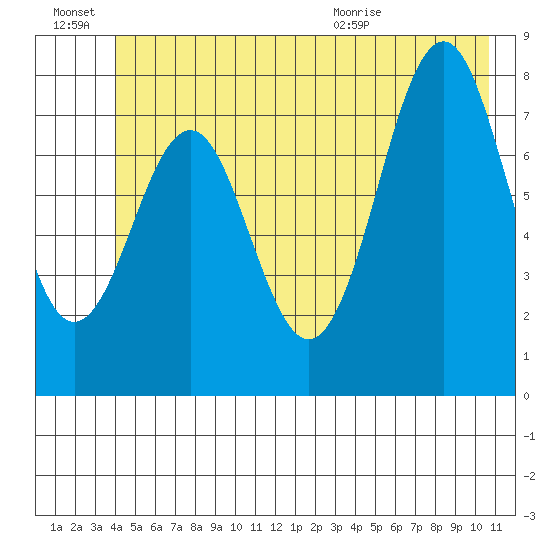 Yakutat tide chart for Monday, June 22, 2026
