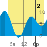Yakutat tide chart for Tuesday, June 2, 2026