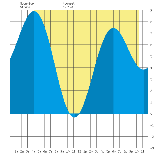Yakutat tide chart for Friday, June 5, 2026