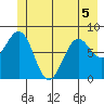 Yakutat tide chart for Friday, June 5, 2026