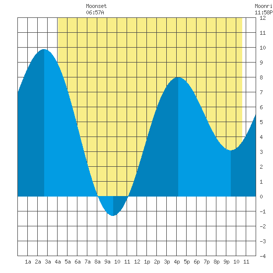 Yakutat tide chart for Thursday, July 2, 2026