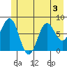 Yakutat tide chart for Friday, July 3, 2026