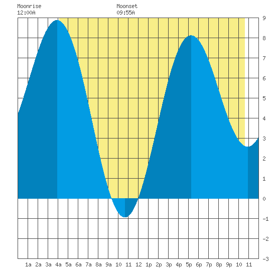 Yakutat tide chart for Saturday, July 4, 2026