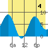Yakutat tide chart for Saturday, July 4, 2026