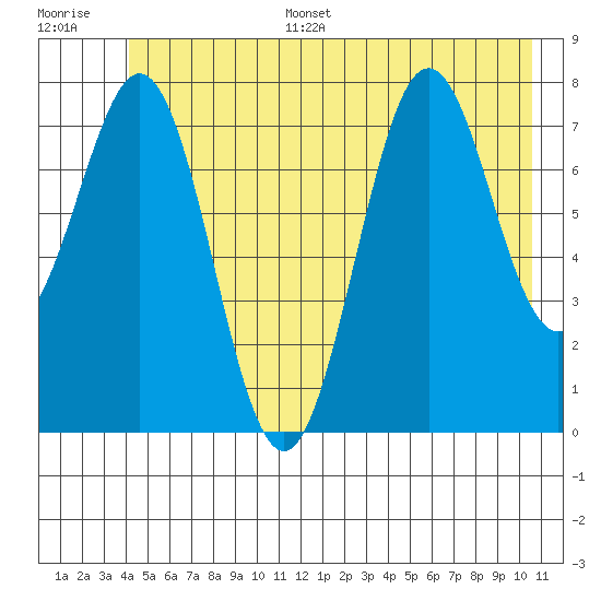 Yakutat tide chart for Sunday, July 5, 2026