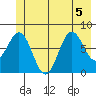 Yakutat tide chart for Sunday, July 5, 2026