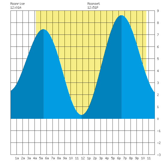 Yakutat tide chart for Monday, July 6, 2026