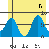 Yakutat tide chart for Monday, July 6, 2026