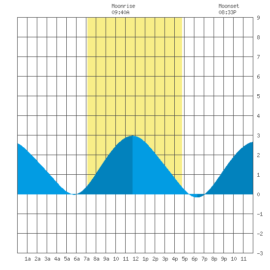 Yale Boathouse tide chart for Saturday, January 16, 2021