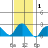 Yale Boathouse tide chart for Friday, January 1, 2021