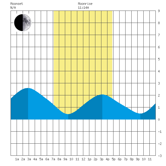 Yale Boathouse tide chart for Wednesday, January 20, 2021