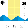 Yale Boathouse tide chart for Wednesday, January 20, 2021