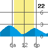 Yale Boathouse tide chart for Friday, January 22, 2021
