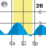 Yale Boathouse tide chart for Thursday, January 28, 2021
