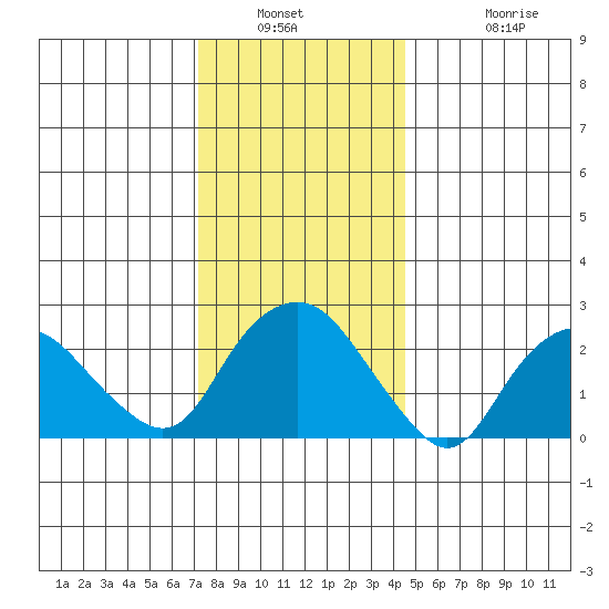 Yale Boathouse tide chart for Saturday, January 2, 2021