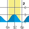 Yale Boathouse tide chart for Saturday, January 2, 2021