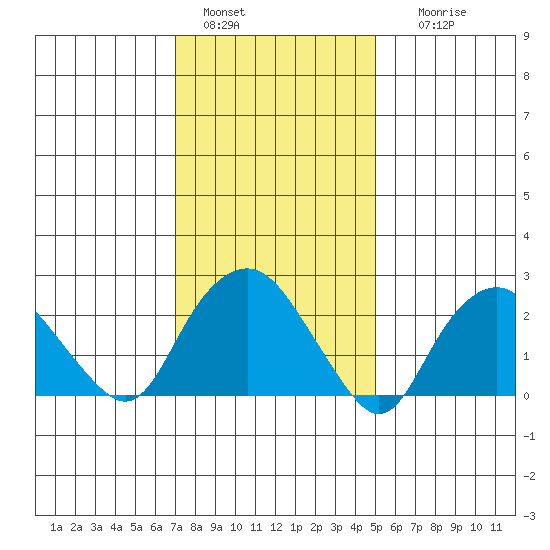 Yale Boathouse tide chart for Saturday, January 30, 2021