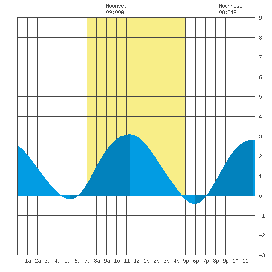 Yale Boathouse tide chart for Sunday, January 31, 2021