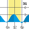 Yale Boathouse tide chart for Sunday, January 31, 2021
