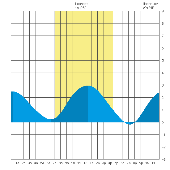 Yale Boathouse tide chart for Sunday, January 3, 2021