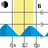 Yale Boathouse tide chart for Wednesday, January 6, 2021