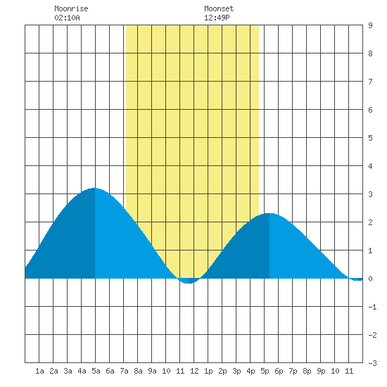 Yale Boathouse tide chart for Friday, January 8, 2021