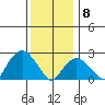 Yale Boathouse tide chart for Friday, January 8, 2021