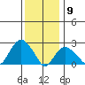 Yale Boathouse tide chart for Saturday, January 9, 2021
