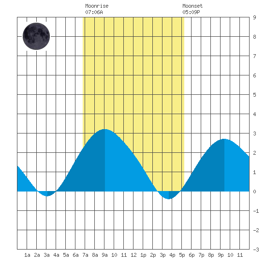 Yale Boathouse tide chart for Thursday, February 11, 2021