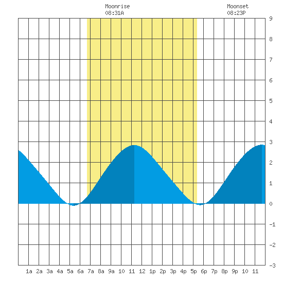 Yale Boathouse tide chart for Sunday, February 14, 2021