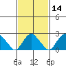 Yale Boathouse tide chart for Sunday, February 14, 2021