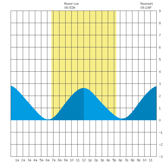 Yale Boathouse tide chart for Monday, February 15, 2021