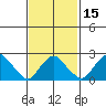 Yale Boathouse tide chart for Monday, February 15, 2021